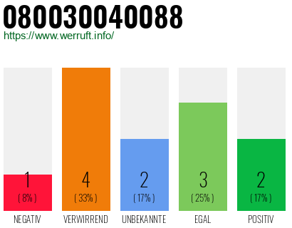 Rufnummer 080030040088 Telefonnummer 080030040088