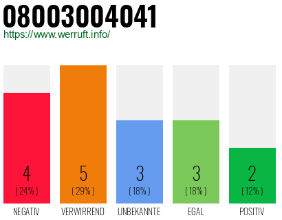 Rufnummer 08003004041 Telefonnummer 08003004041