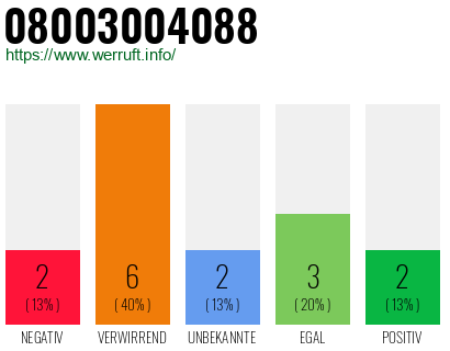 Rufnummer 08003004088 Telefonnummer 08003004088