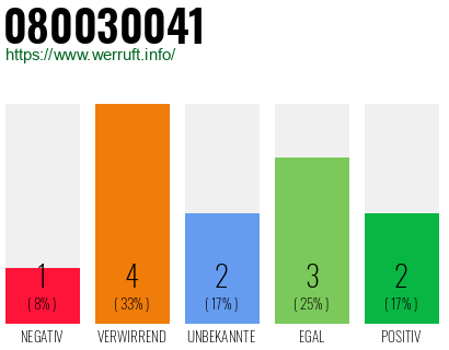 Rufnummer 080030041 Telefonnummer 080030041