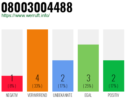 Rufnummer 08003004488 Telefonnummer 08003004488