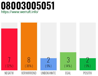 Rufnummer 08003005051 Telefonnummer 08003005051
