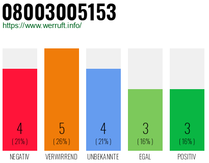 Rufnummer 08003005153 Telefonnummer 08003005153