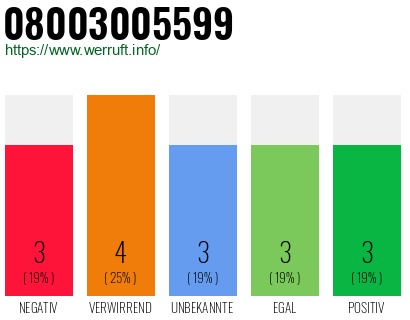 Rufnummer 08003005599 Telefonnummer 08003005599