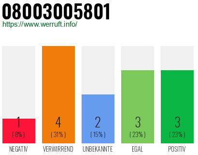 Rufnummer 08003005801 Telefonnummer 08003005801
