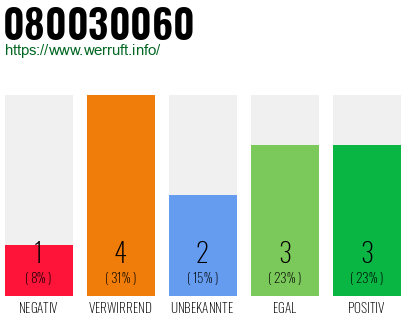 Rufnummer 080030060 Telefonnummer 080030060