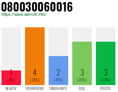 Rufnummer 080030060016 Telefonnummer 080030060016