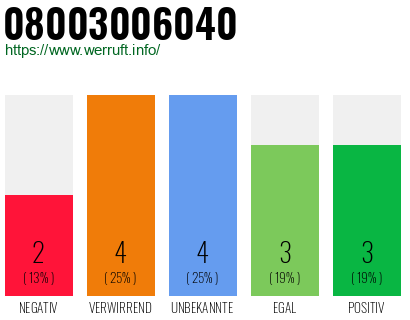 Rufnummer 08003006040 Telefonnummer 08003006040
