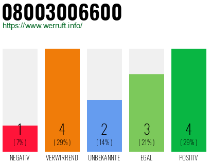 Rufnummer 08003006600 Telefonnummer 08003006600