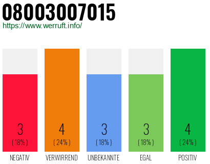 Rufnummer 08003007015 Telefonnummer 08003007015