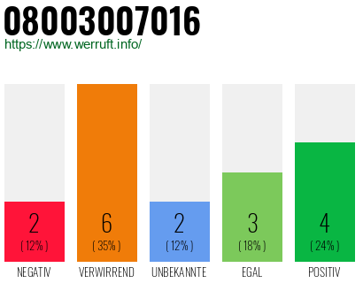 Rufnummer 08003007016 Telefonnummer 08003007016