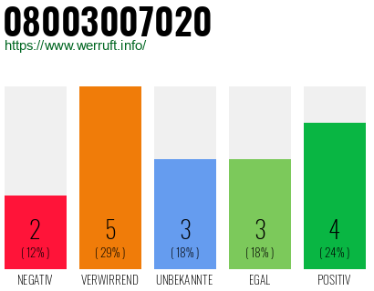 Rufnummer 08003007020 Telefonnummer 08003007020