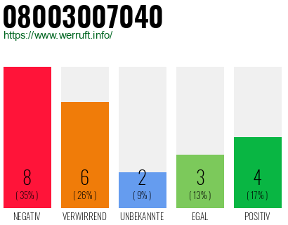 Rufnummer 08003007040 Telefonnummer 08003007040