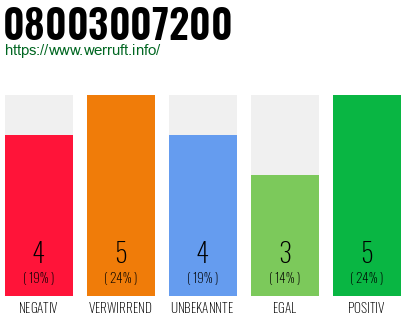 Rufnummer 08003007200 Telefonnummer 08003007200