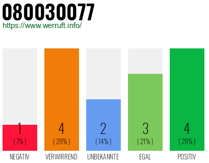 Rufnummer 080030077 Telefonnummer 080030077