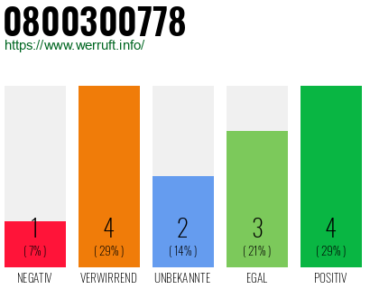 Rufnummer 0800300778 Telefonnummer 0800300778