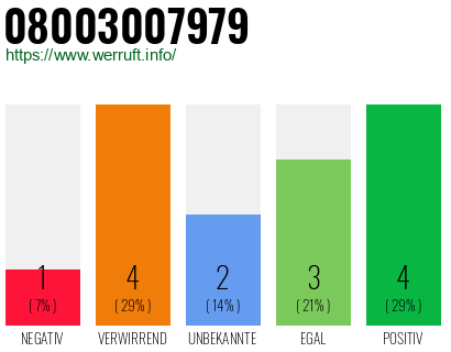 Rufnummer 08003007979 Telefonnummer 08003007979