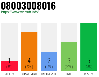 Rufnummer 08003008016 Telefonnummer 08003008016