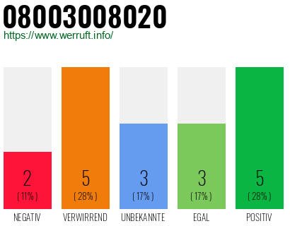 Rufnummer 08003008020 Telefonnummer 08003008020