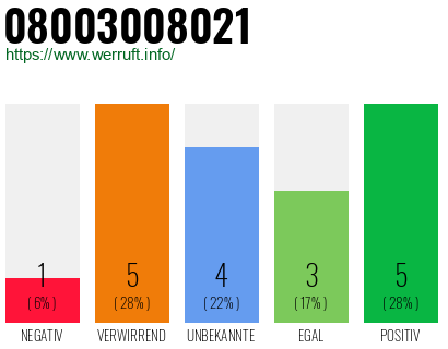 Rufnummer 08003008021 Telefonnummer 08003008021