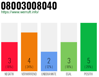 Rufnummer 08003008040 Telefonnummer 08003008040