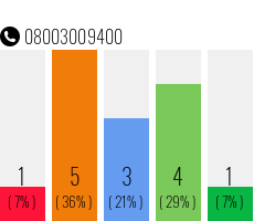 Telefonnummer 08003009400