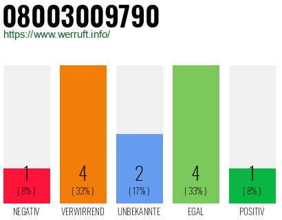 Rufnummer 08003009790 Telefonnummer 08003009790