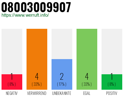 Rufnummer 08003009907 Telefonnummer 08003009907