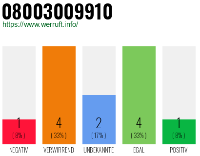 Rufnummer 08003009910 Telefonnummer 08003009910