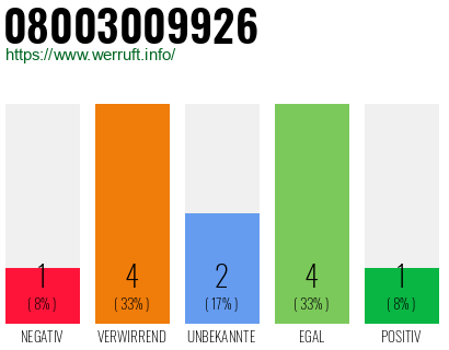 Rufnummer 08003009926 Telefonnummer 08003009926