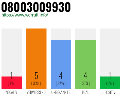 Rufnummer 08003009930 Telefonnummer 08003009930