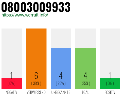 Rufnummer 08003009933 Telefonnummer 08003009933