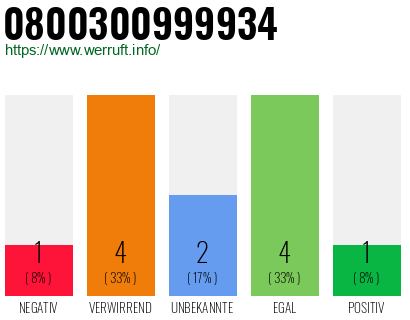 Rufnummer 0800300999934 Telefonnummer 0800300999934