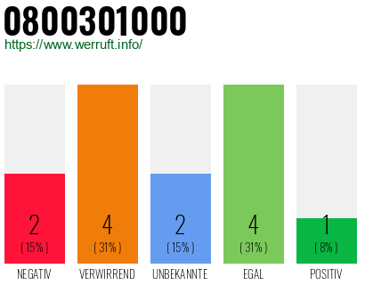 Rufnummer 0800301000 Telefonnummer 0800301000
