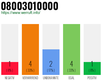 Rufnummer 08003010000 Telefonnummer 08003010000
