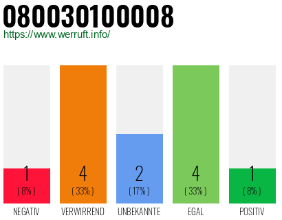 Rufnummer 080030100008 Telefonnummer 080030100008