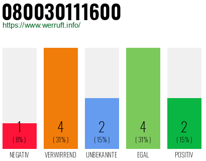 Rufnummer 080030111600 Telefonnummer 080030111600