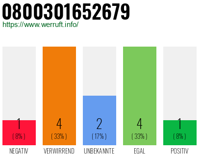 Rufnummer 0800301652679 Telefonnummer 0800301652679