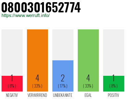 Rufnummer 0800301652774 Telefonnummer 0800301652774