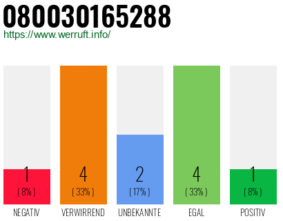 Rufnummer 080030165288 Telefonnummer 080030165288