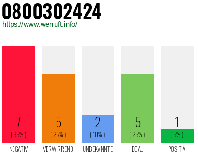 Rufnummer 0800302424 Telefonnummer 0800302424