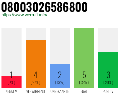 Rufnummer 08003026586800 Telefonnummer 08003026586800