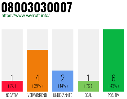Rufnummer 08003030007 Telefonnummer 08003030007
