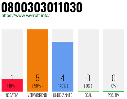 Rufnummer 0800303011030 Telefonnummer 0800303011030