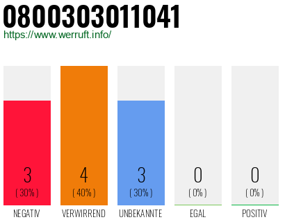 Rufnummer 0800303011041 Telefonnummer 0800303011041