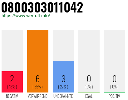 Rufnummer 0800303011042 Telefonnummer 0800303011042