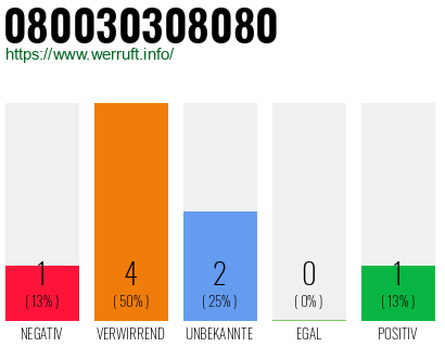Rufnummer 080030308080 Telefonnummer 080030308080