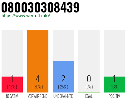 Rufnummer 080030308439 Telefonnummer 080030308439