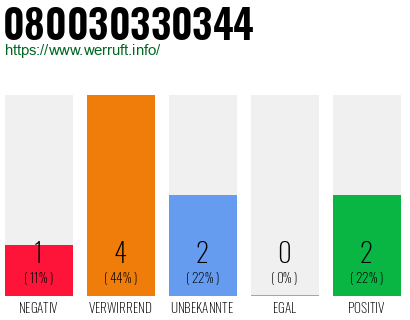 Rufnummer 080030330344 Telefonnummer 080030330344