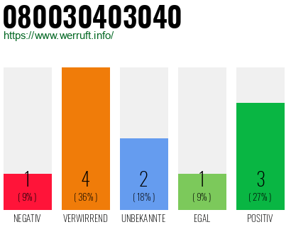 Rufnummer 080030403040 Telefonnummer 080030403040